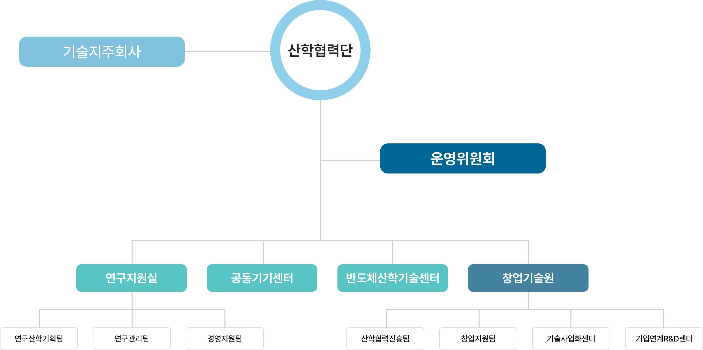 조직도
